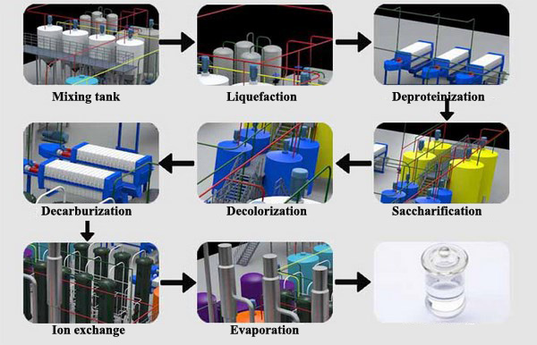 glucose syrup production process