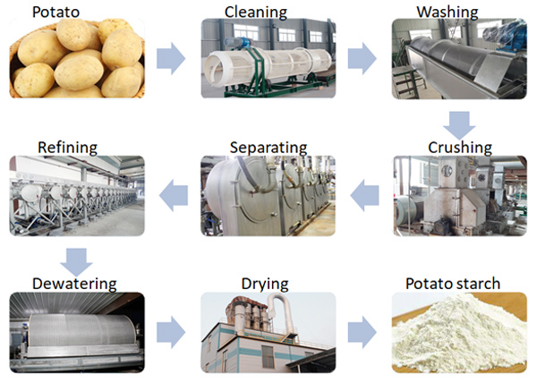 potato starch processing machine