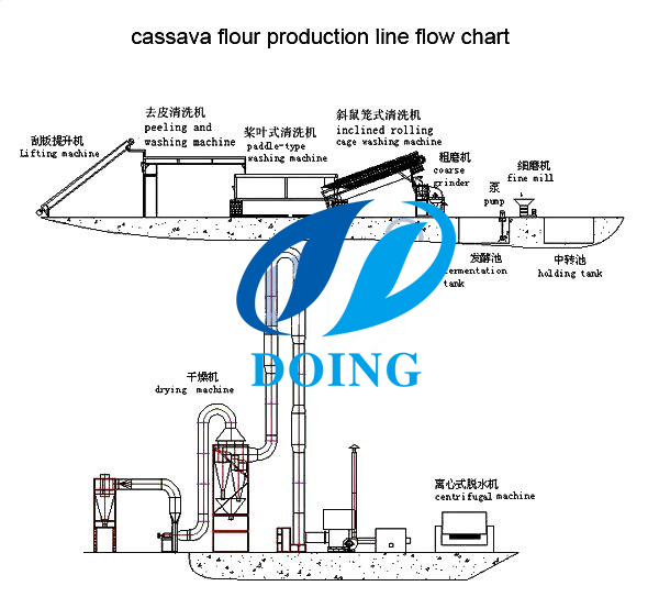 high quality cassava flour production flow chart