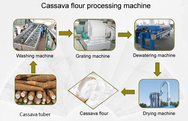 how to make cassava flour in Nigeria