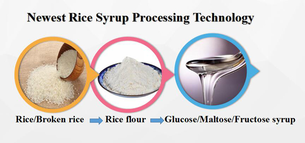 Rice glucose processing line