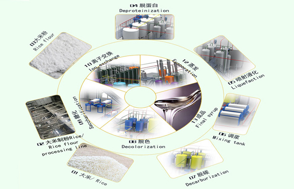  Starch glucose production line