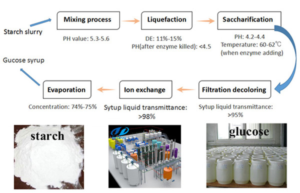 Glucose syrup manufacturing line