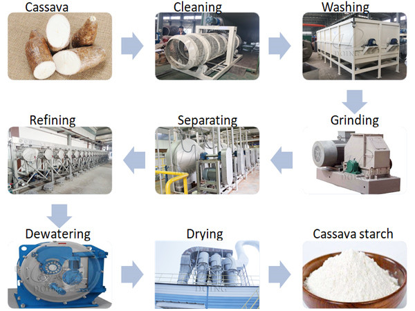 Cassava starch processing equipment