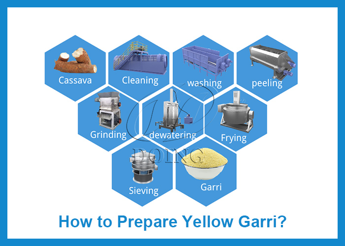 cassava processing machines